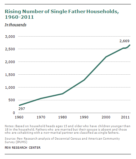 Rising number of single father households