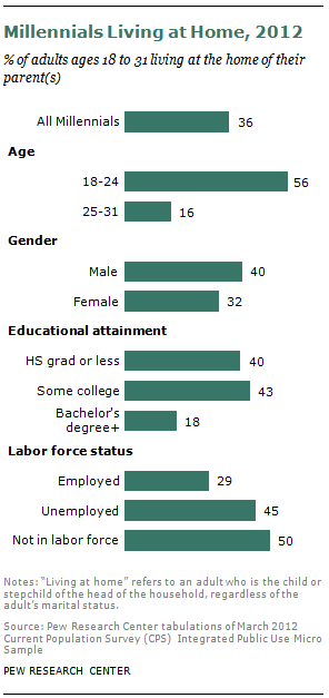pew research young adult marriage