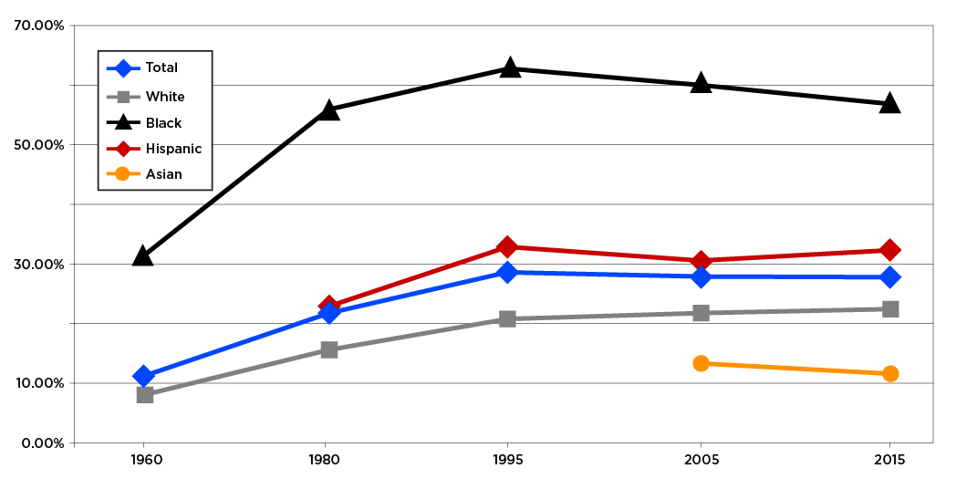 Has Father Absence Gotten Better or Worse?