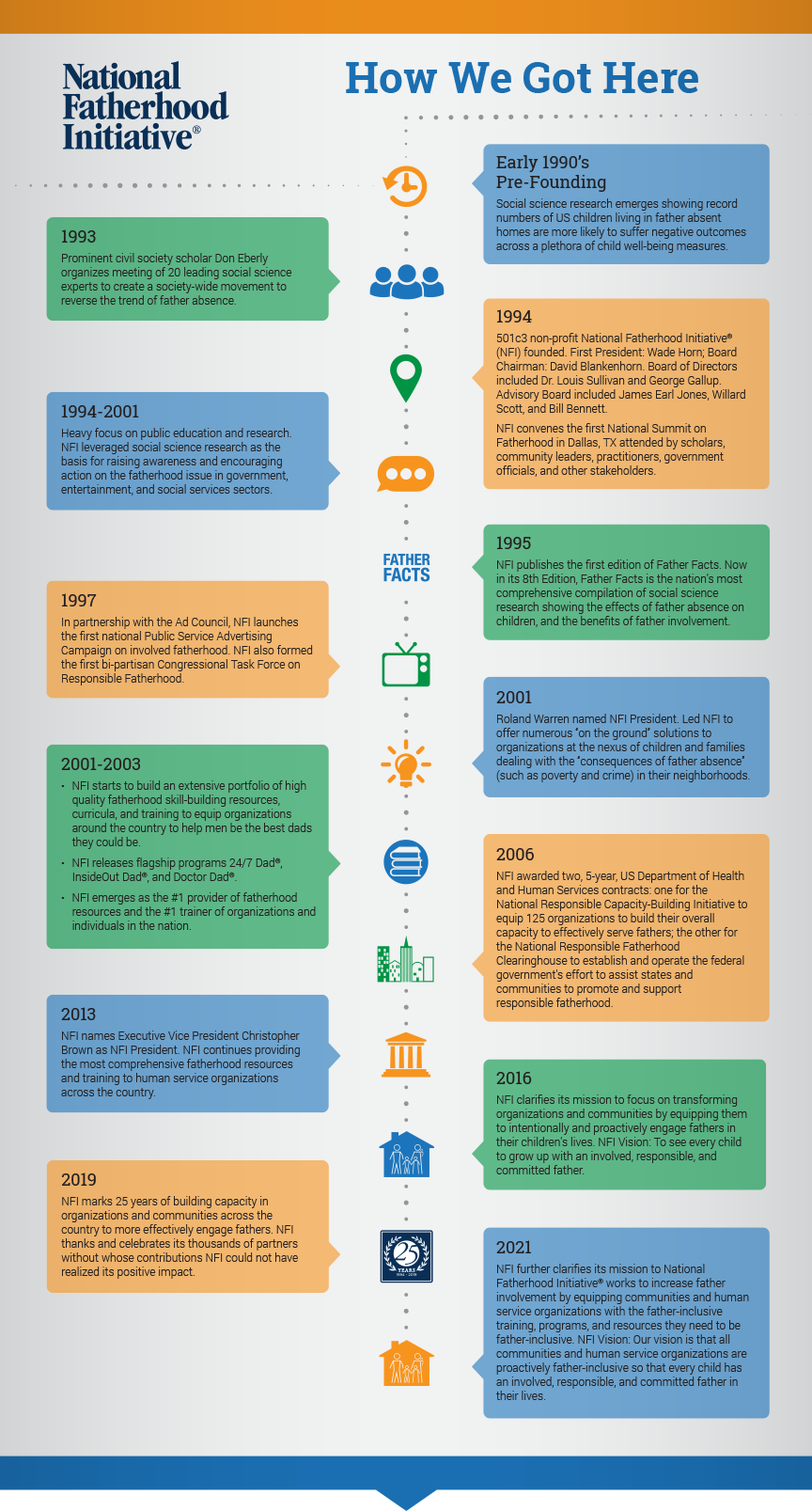 National Fatherhood Initiative History - Being a Great Dad National Fatherhood Initiative History - Being a Great Dad